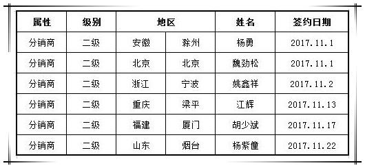 賀國(guó)泰集團(tuán)十一月新增渠道合作商六家