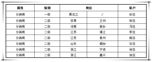 賀國泰集團(tuán)渠道戰(zhàn)略合作商新增八家