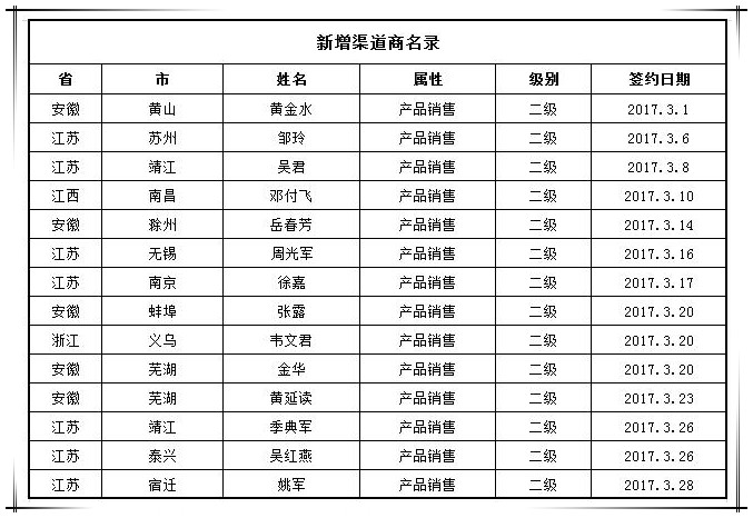 賀國泰集團(tuán)3月新增渠道合作商14家