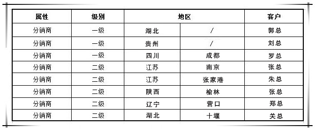 賀國泰集團(tuán)渠道戰(zhàn)略合作商新增八家